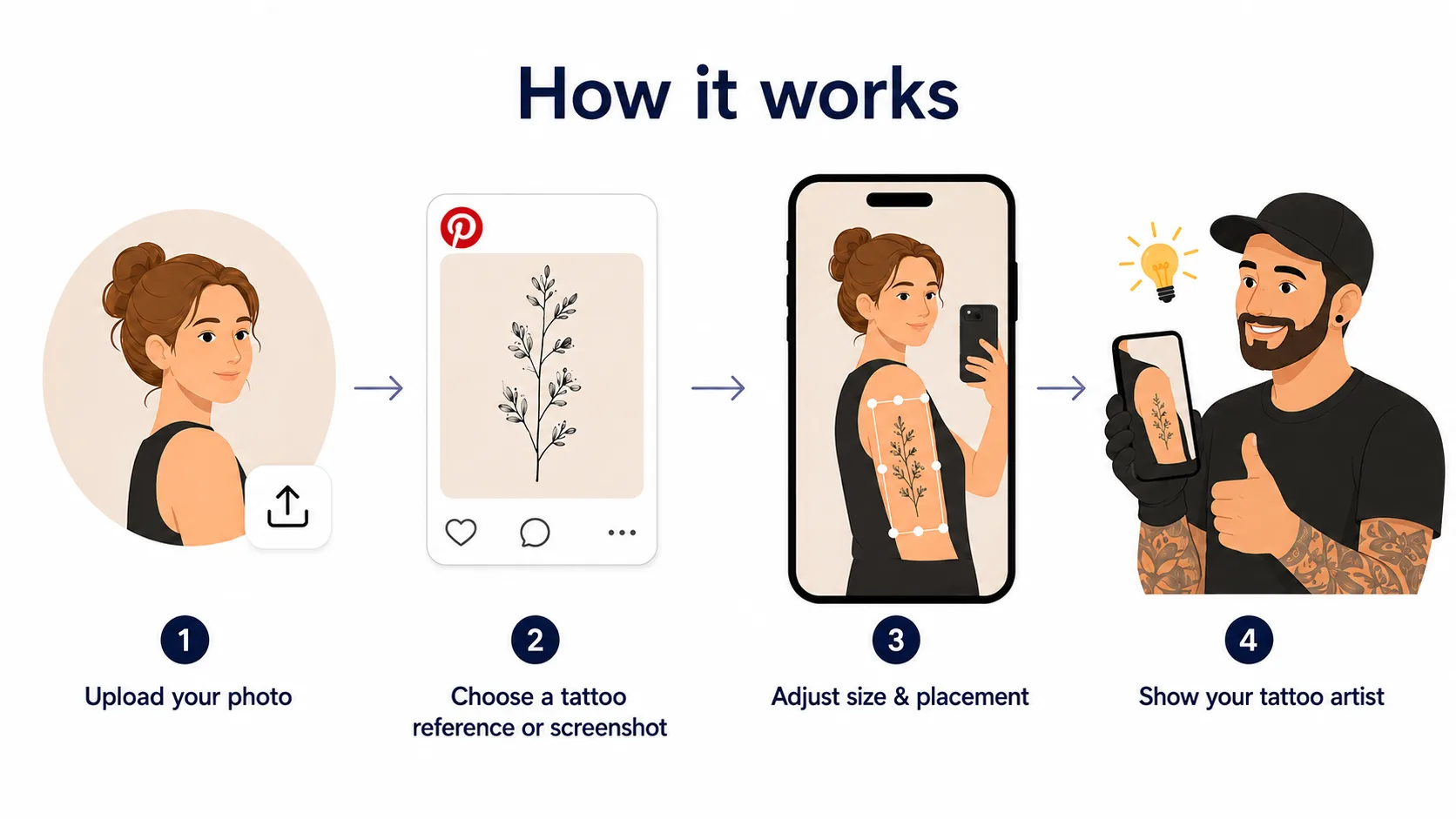 Four steps showing how it works: a client uploads a photo, chooses a tattoo reference, adjusts its size and placement on their own body, then shows the result to their tattoo artist.